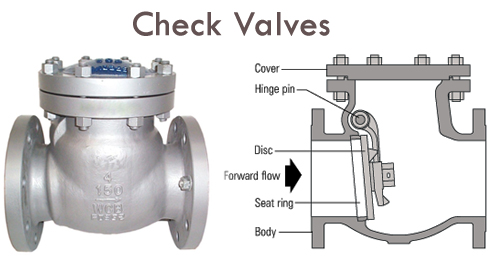Industrial Check Valves Manufacturers Suppliers Exporters India